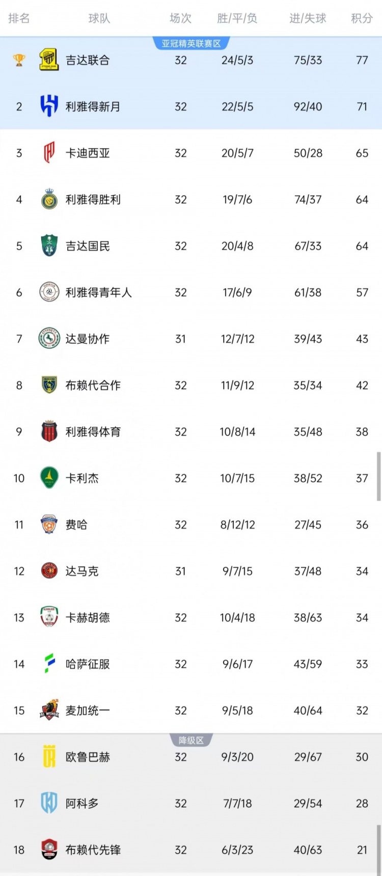 媒體預測沙特聯(lián)賽大結局：利雅得勝利39%進入亞冠二級聯(lián)賽