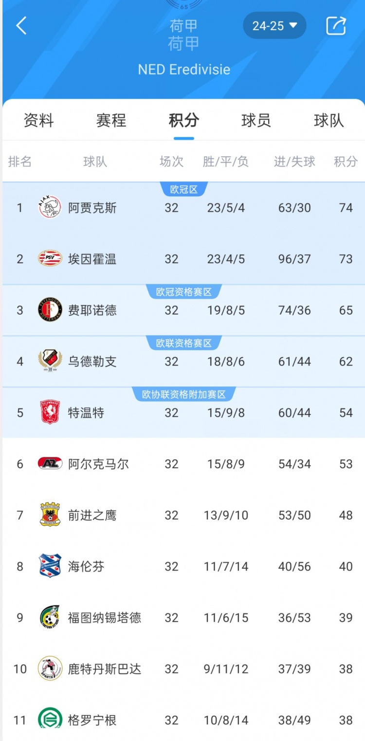 埃因霍溫逆轉費耶諾德，與阿賈克斯一道獲得下賽季歐冠參賽資格
